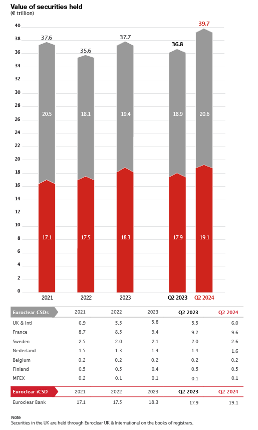 bar chart and table (value of securities held)