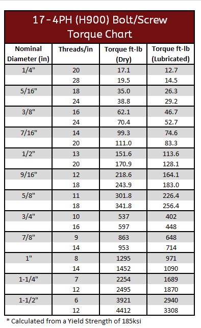 Screw Torque Specs Chart