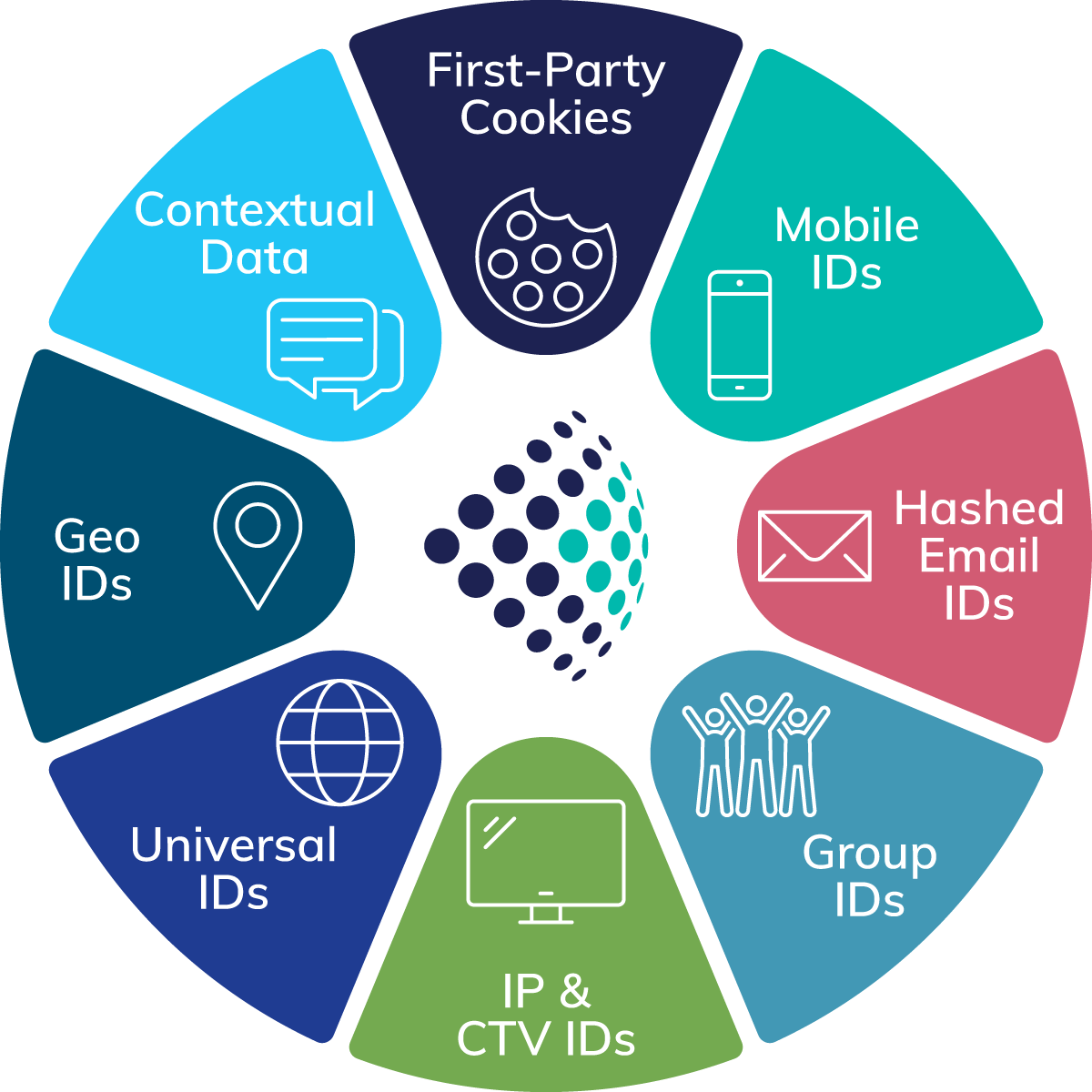 graphic showing cookieless ID types