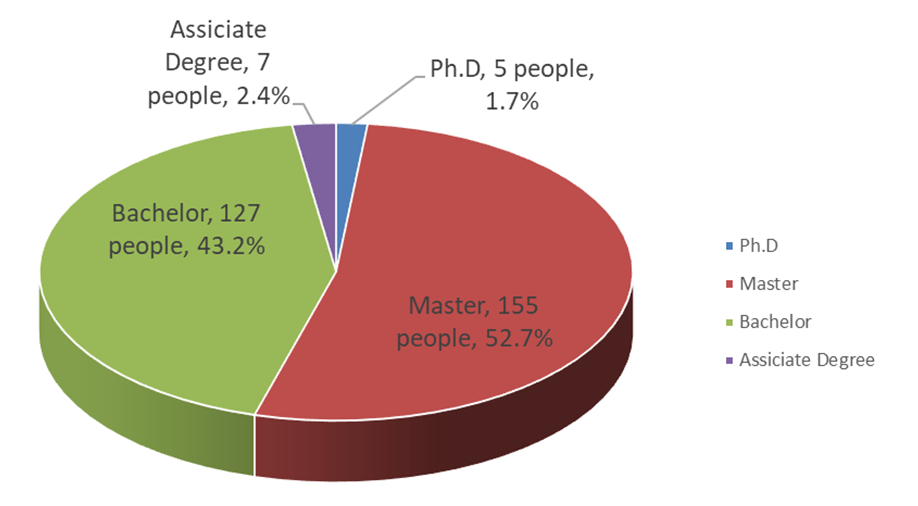 Present  staff education statistics chart