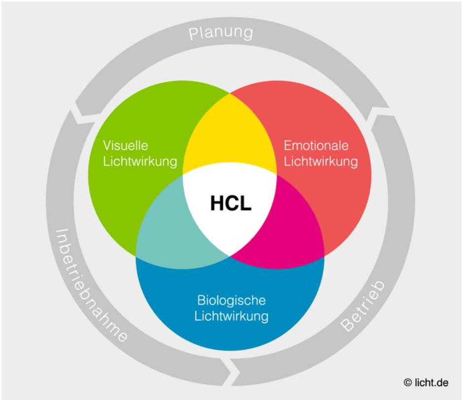 Human Centric Lighting (HCL)