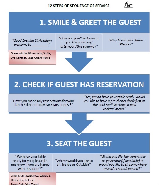 Sequence of Service