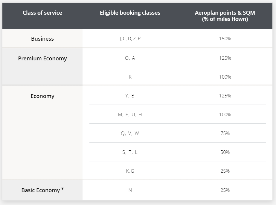 An image showing the current earning chart for United flights credited to Aeroplan.