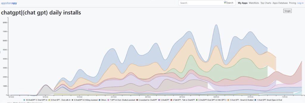 Statistik über die täglichen Installationen von Apps mit "ChatGPT" im Namen