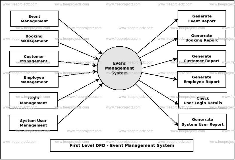 [DIAGRAM] Data Flow Diagram Of Event Management System - MYDIAGRAM.ONLINE