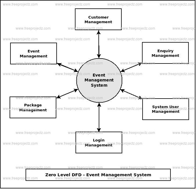 [DIAGRAM] Data Flow Diagram Of Event Management System - MYDIAGRAM.ONLINE