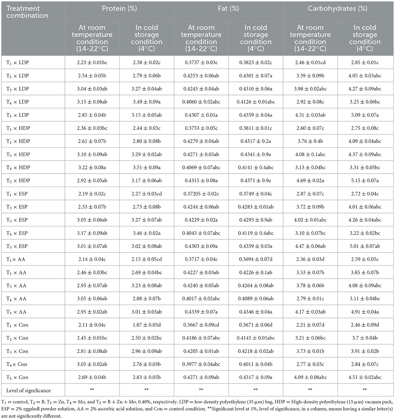 Frontiers | Influence of foliar spray and post-harvest treatments on ...