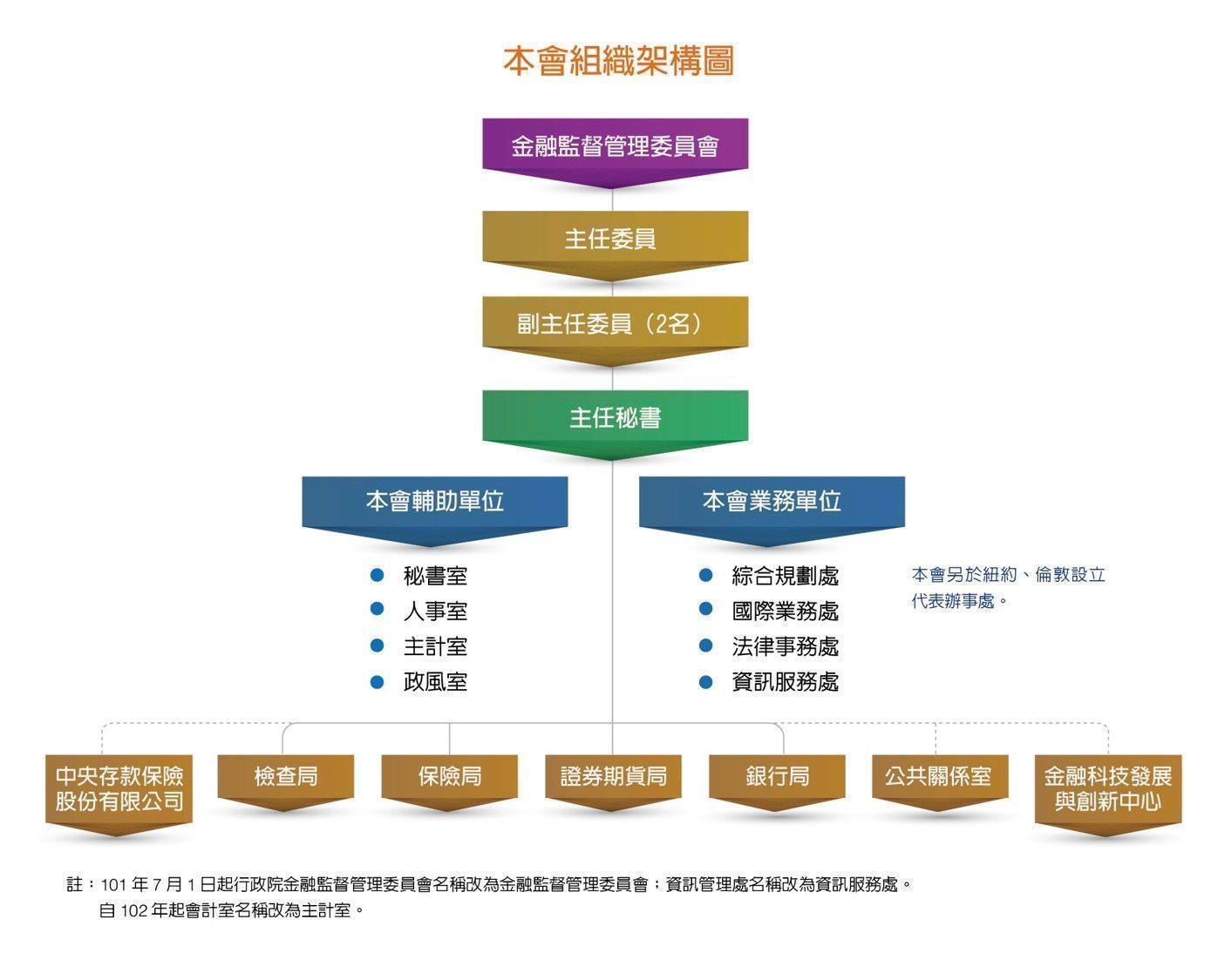 組織架構，詳如下列介紹文字