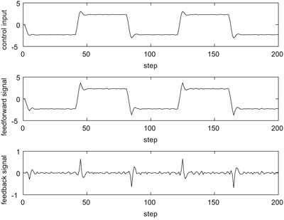 Feedback signal is generated on demand