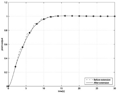 Comparison of output responses