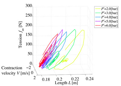 Relation between <i>V</i>, <i>L</i> and <i>f<sub>m</sub></i> on constant pressure condition