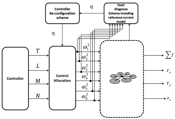 Fault tolerant control structure of hexacopter