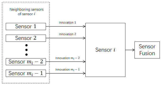 Conceptual diagram of distributed filtering