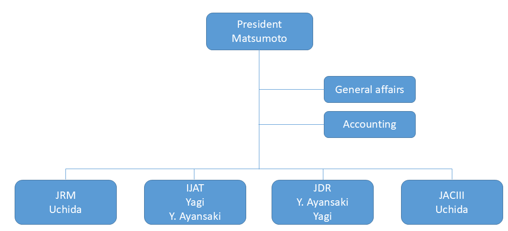 organization chart