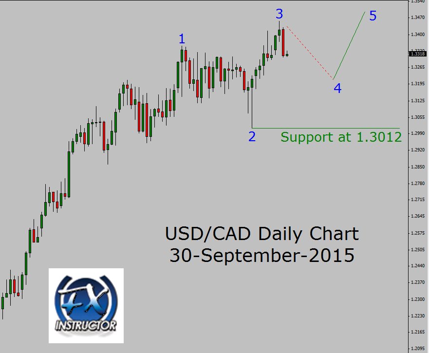 Usd Cad Up Trend In Daily Chart - 