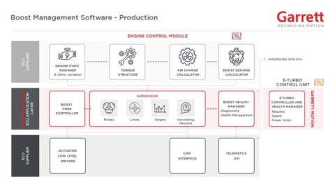 Garrett Motion Boost Management Software