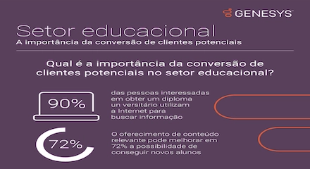 A Importancia na conversao de clientes no setor educacional