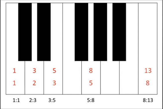 Music And The Fibonacci Sequence And Phi The Golden Ratio Phi 1 618