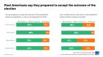 Ipsos: Will Americans Accept the Outcome of the 2024 Election?