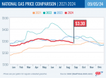 AAA: A Sixth Sense About Six Cents? I See Dea… I Mean Falling Gas Prices – California at $4.67 Rises Four Cents Week-Over-Week