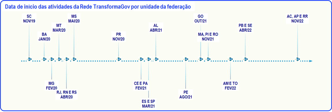 Imagem ilustrando uma linha do tempo