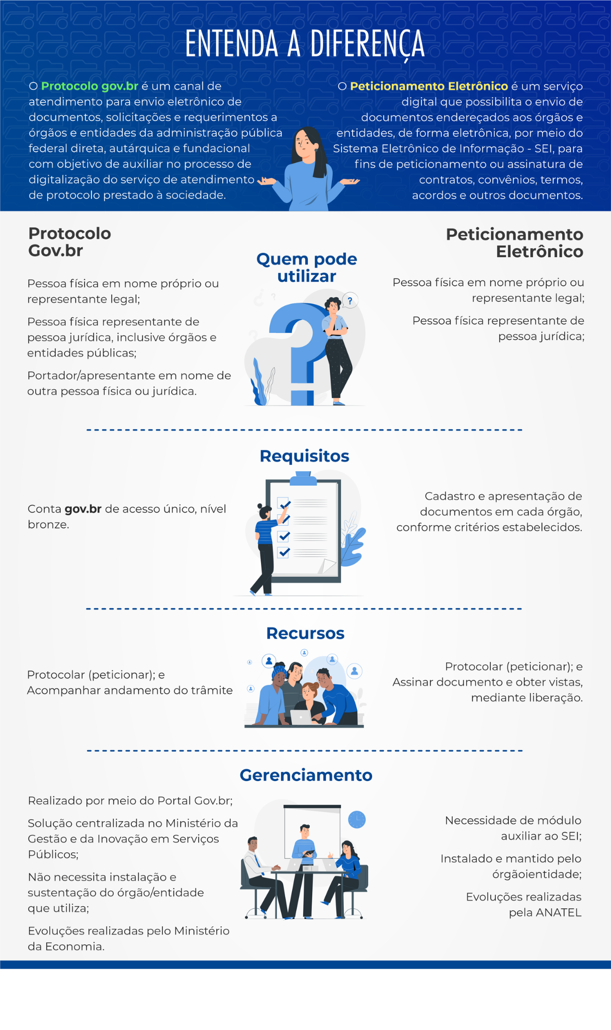 Arte com as principais diferenças entre o canal de atendimento protocolo e o peticionamento eletrônico: Quem pode utilizar, requisitos para uso, recursos de cada um e gerenciamento;