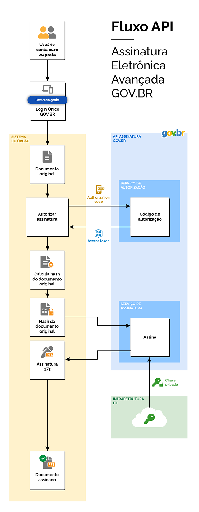 Fluxo da API de Assinatura