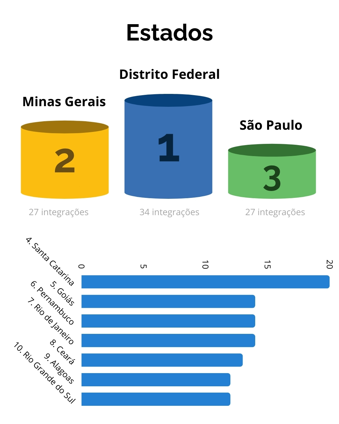 Rankings dos Estados, destacando os três primeiros colocados.