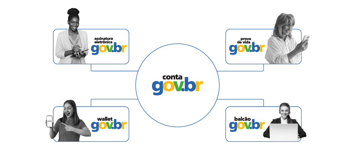 Ilustração do ecossistema, tem um circulo no centro com o texto: conta gov.br, também há quatro retângulos, um em cada extremidade. O primeiro no canto esquerdo, tem uma mulher sorrindo com um tablet na mão e o seguinte texto: assinatura eletrônica gov.br. O segundo no canto direito, tem uma mulher idosa olhando para o celular e sorrindo, e o seguinte texto: prova de vida gov.br. O terceiro no canto esquerdo, abaixo do primeiro, tem uma mulher sorrindo e apontando para o celular, e o seguinte texto: wallet gov.br.  O quarto no cato direito, abaixo do segundo, tem uma mulher sorrindo utilizando o notebook e o seguinte texto: balcão gov.br.
