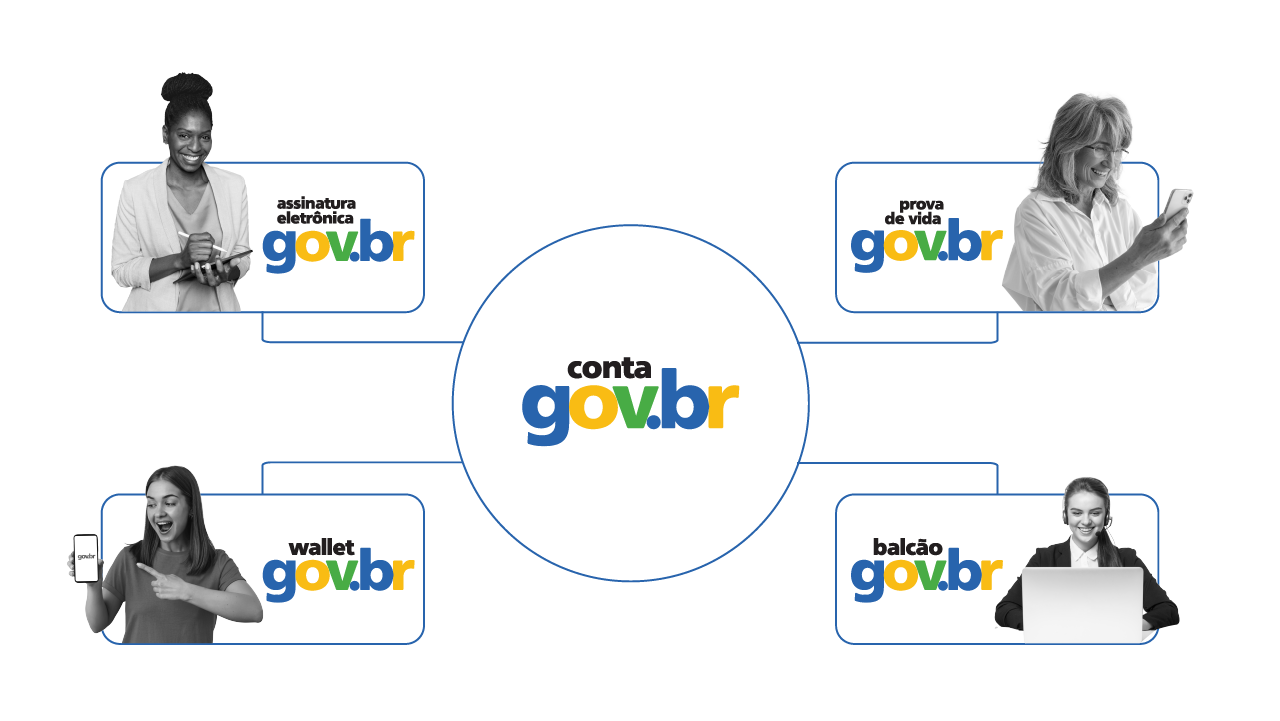 Ilustração do ecossistema, tem um circulo no centro com o texto: conta gov.br, também há quatro retângulos, um em cada extremidade. O primeiro no canto esquerdo, tem uma mulher sorrindo com um tablet na mão e o seguinte texto: assinatura eletrônica gov.br. O segundo no canto direito, tem uma mulher idosa olhando para o celular e sorrindo, e o seguinte texto: prova de vida gov.br. O terceiro no canto esquerdo, abaixo do primeiro, tem uma mulher sorrindo e apontando para o celular, e o seguinte texto: wallet gov.br.  O quarto no cato direito, abaixo do segundo, tem uma mulher sorrindo utilizando o notebook e o seguinte texto: balcão gov.br.
