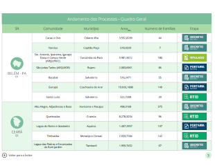 Tabela de andamento dos processos de regularização quilombola