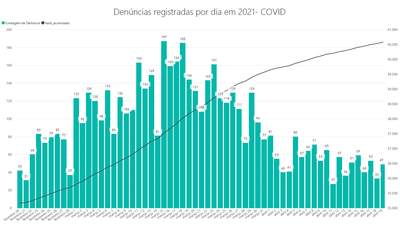 Denúncias registradas por dia em 2021-COVID