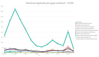 Denúncias registradas por grupo vulnerável-COVID