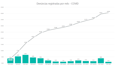 Denúncias registradas por mês-COVID