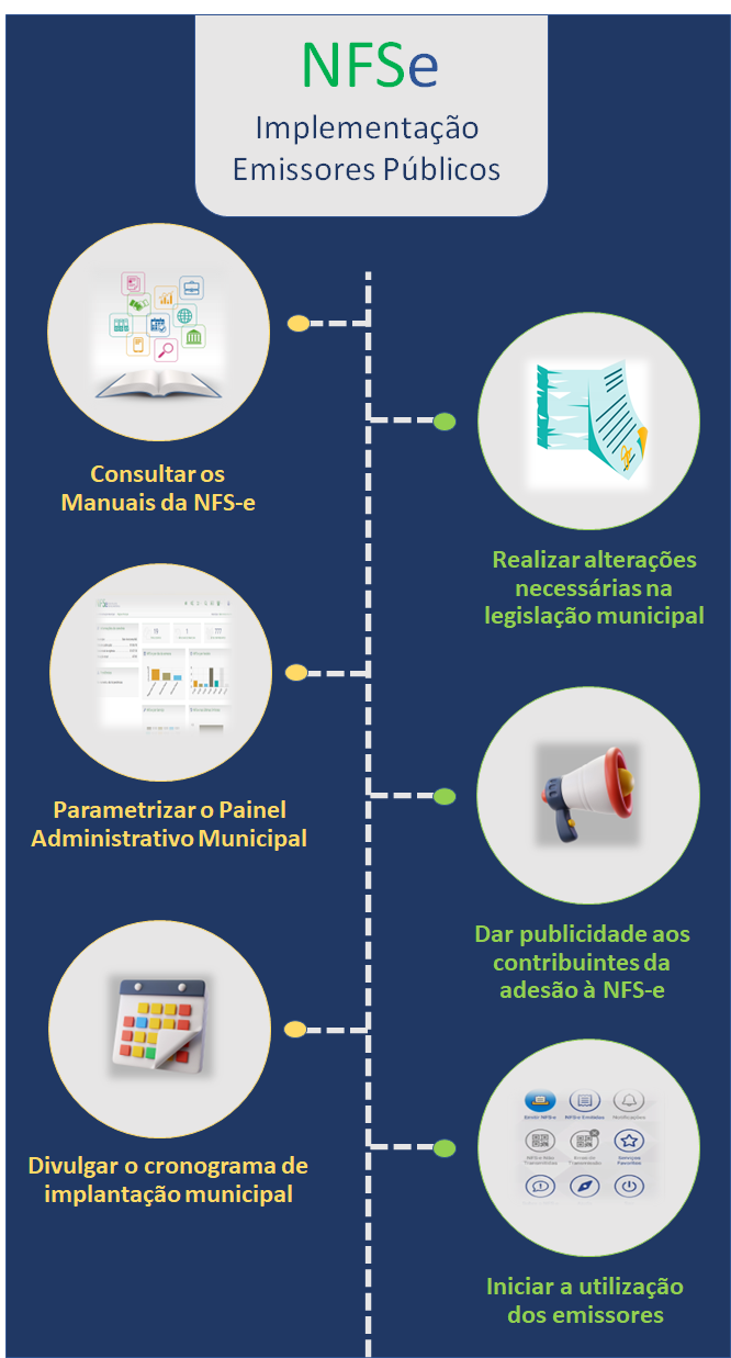 Passo a passo para a implementação dos emissores públicos