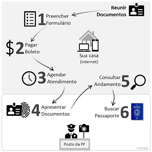 Etapas na emissão de passaporte