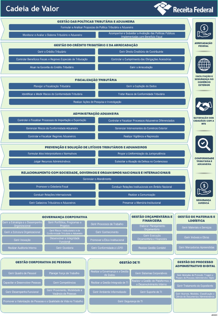 Cadeia de valor RFB 2024-27 v2 0224_A3.jpg