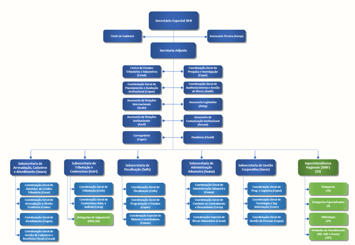 Organograma Secretaria Especial RFB 26-02-2024.png