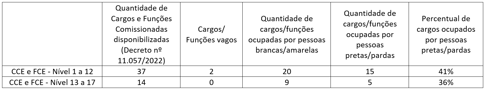 Tabela Decreto n.º 11.443/2023