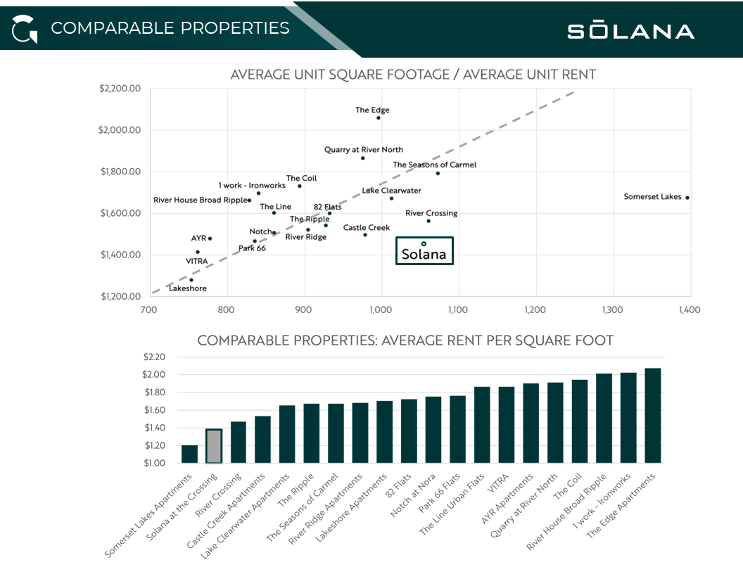 Solana Rent Comps Price per Square Foot