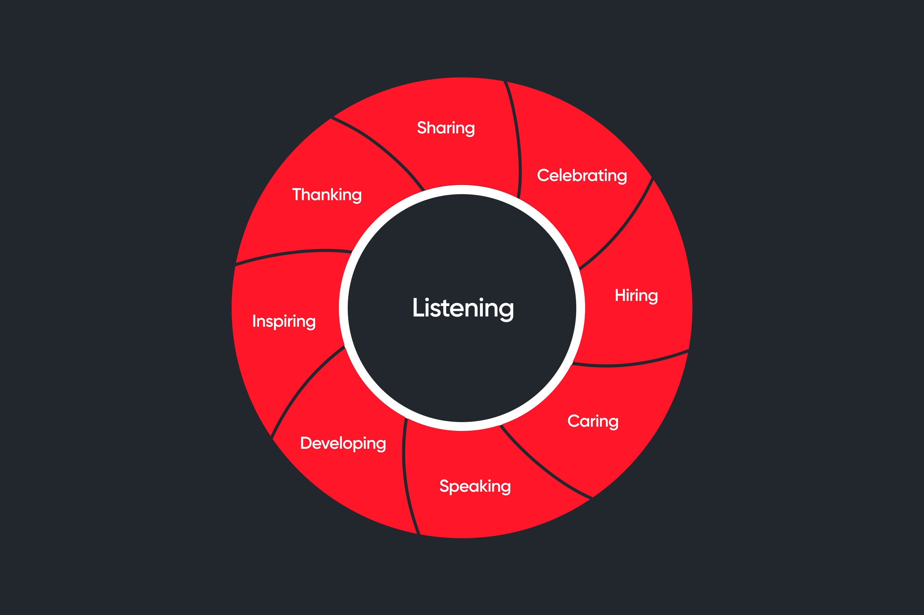 A diagram showcasing the 9 high-trust leadership behaviors. 