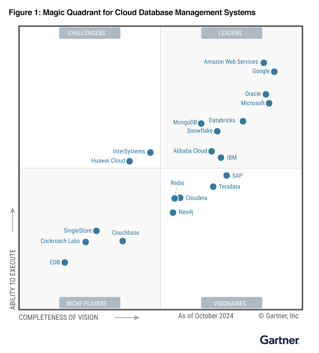 Gartner CDBMS 2024