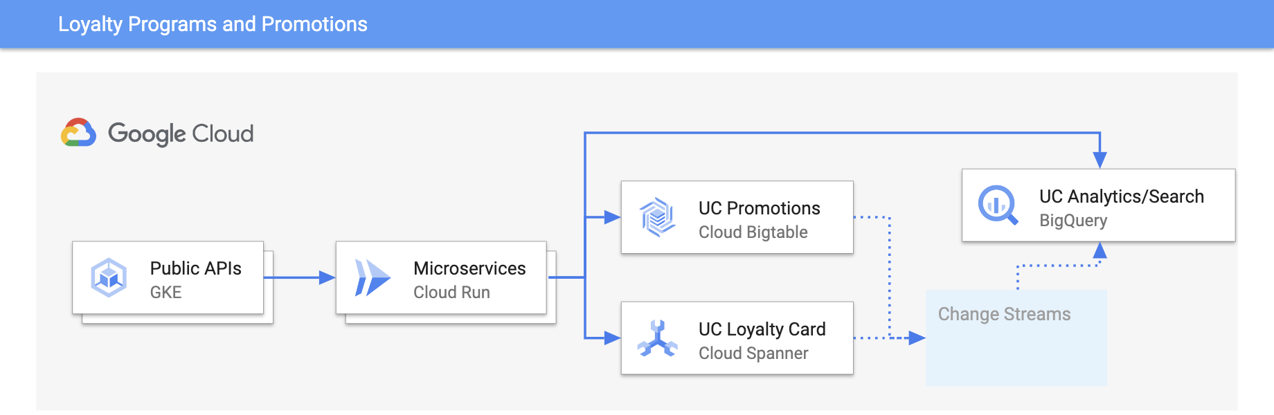 Diagrama de la arquitectura de programas de fidelización y promociones