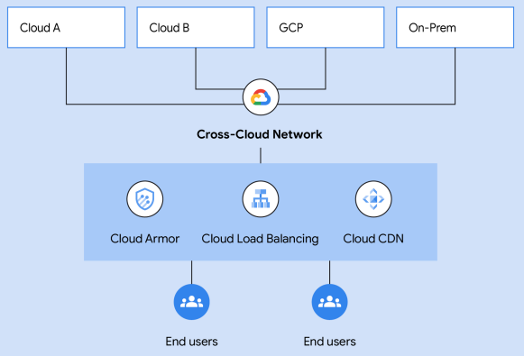 CCN solution diagram