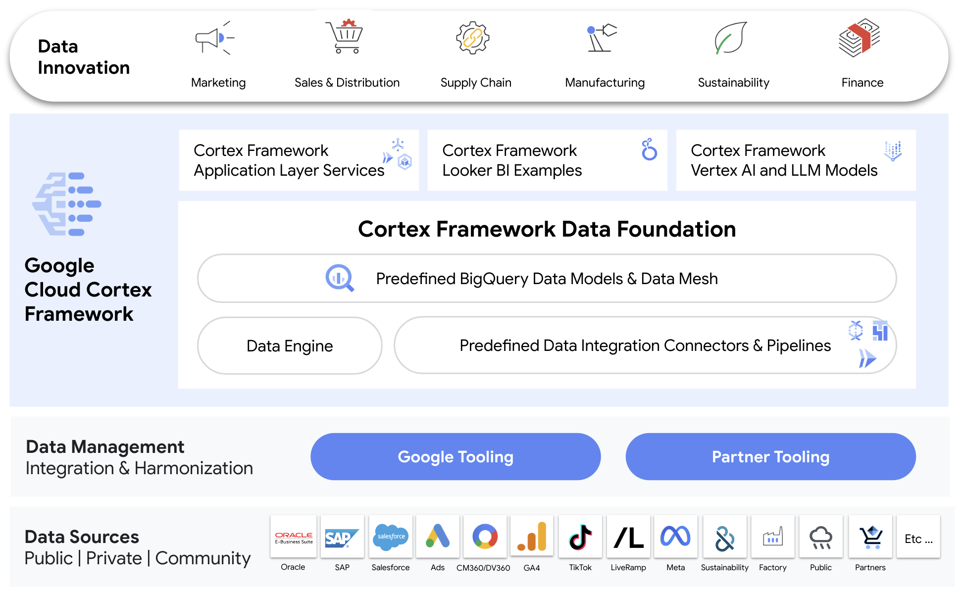 Extensible data foundation and reference architecture