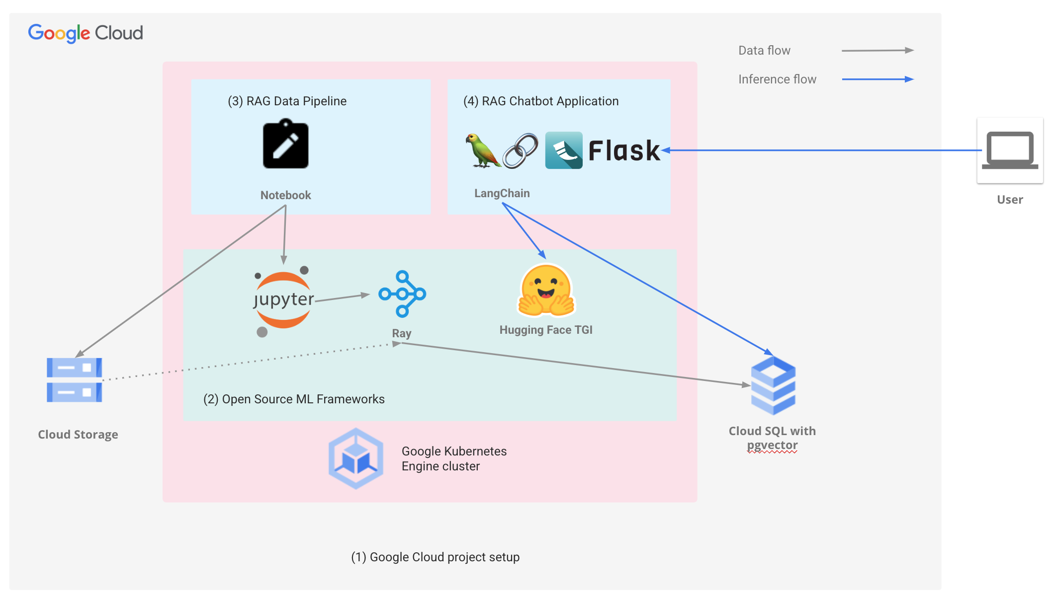 High Level RAG Architecture