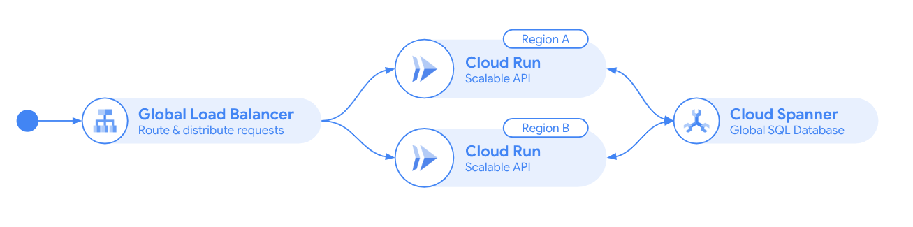 Architecture using Global Load Balancer, two Cloud Run services and Cloud Spanner