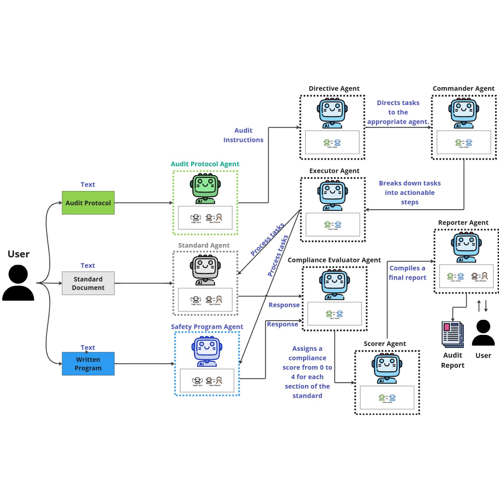 The framework for implementing the EHS audit