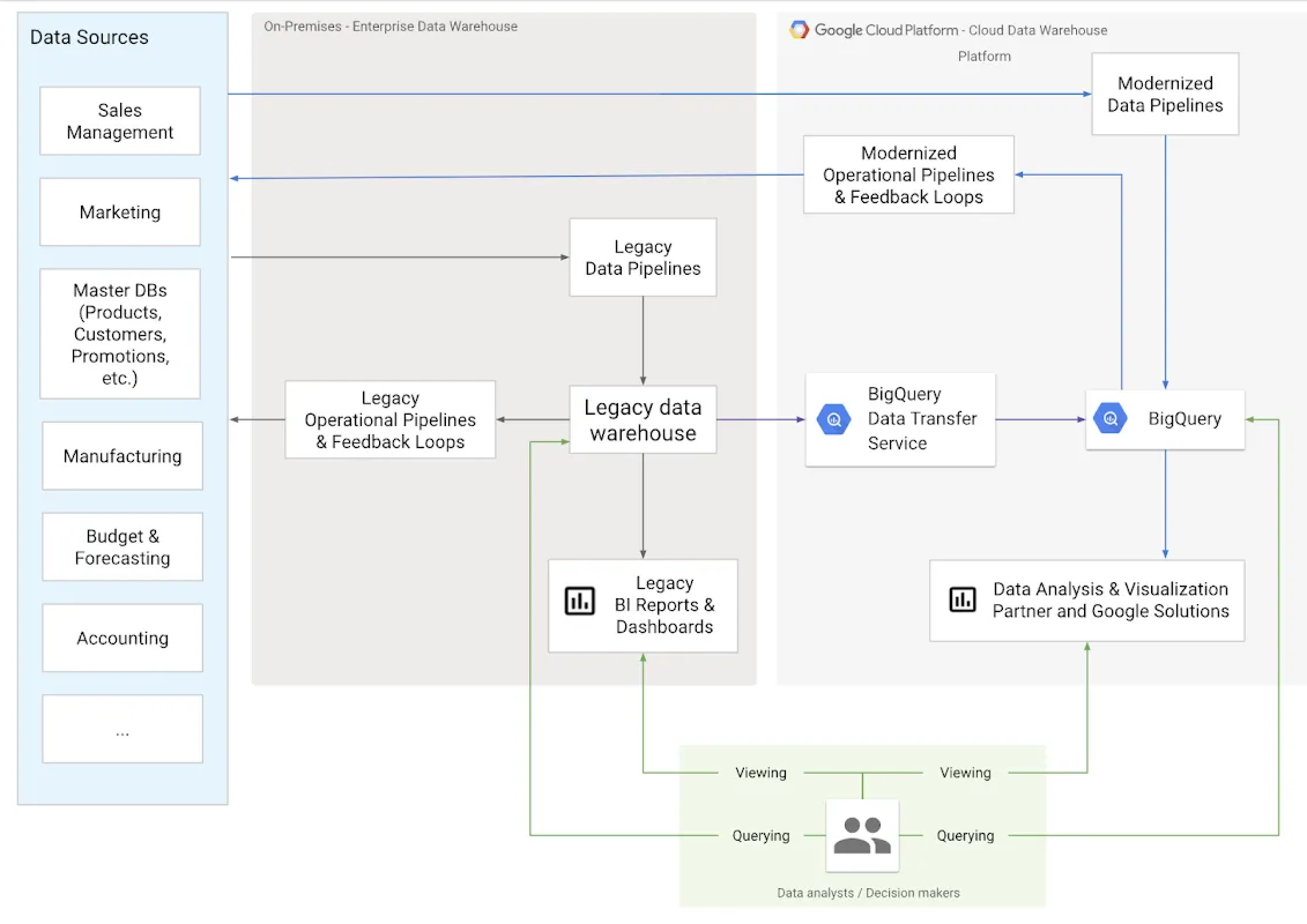 Diagramme illustrant la migration d'un entrepôt de données cloud