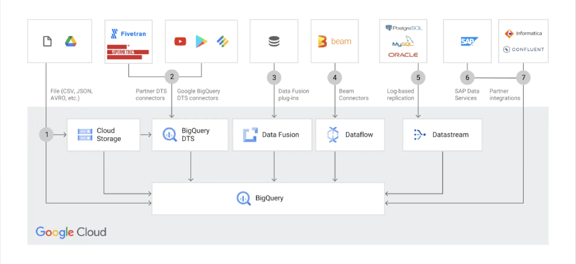 将数据导入 BigQuery 的方法